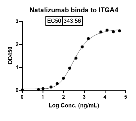 Natalizumab Biosimilar – Anti-ITGA4, CD49d mAb – Research Grade binds to Human ITGA4 recombinant protein in indirect ELISA Assay