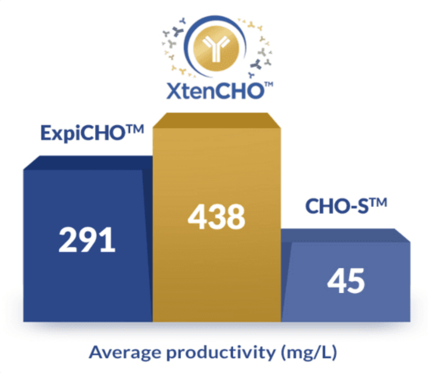 A guide to protein expression hosts, vectors & tags