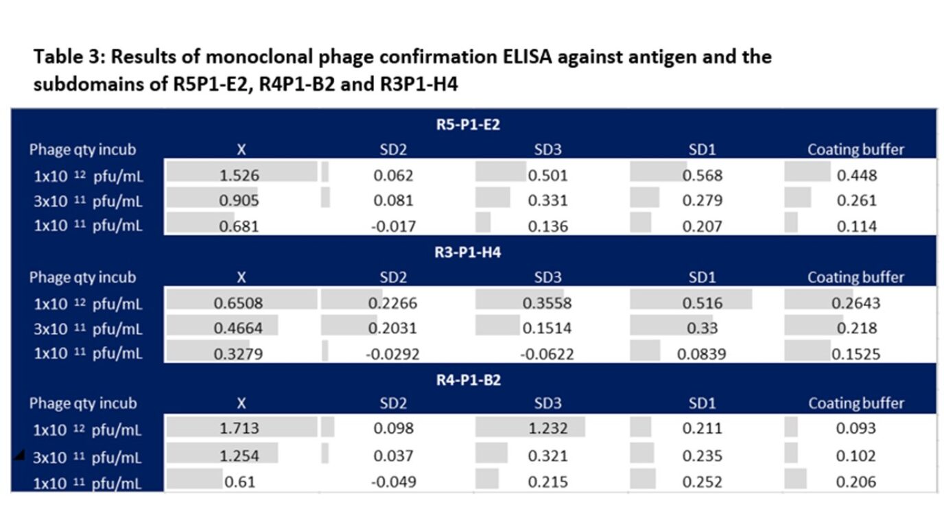 Table 3: Results of monoclonal phage confirmation ELISA against antigen and the subdomains of R5P1-E2, R4P1-B2 and R3P1-H4
