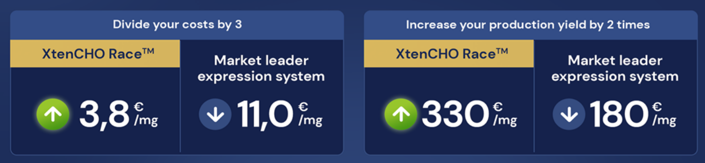 Yields (mg/L), Olaratumab, in Flasks