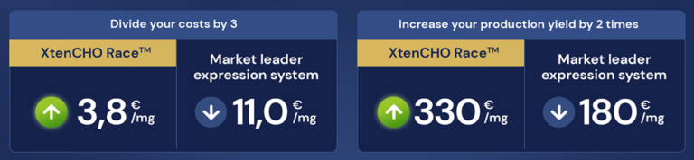 Yields (mg/L), Olaratumab, in Flasks