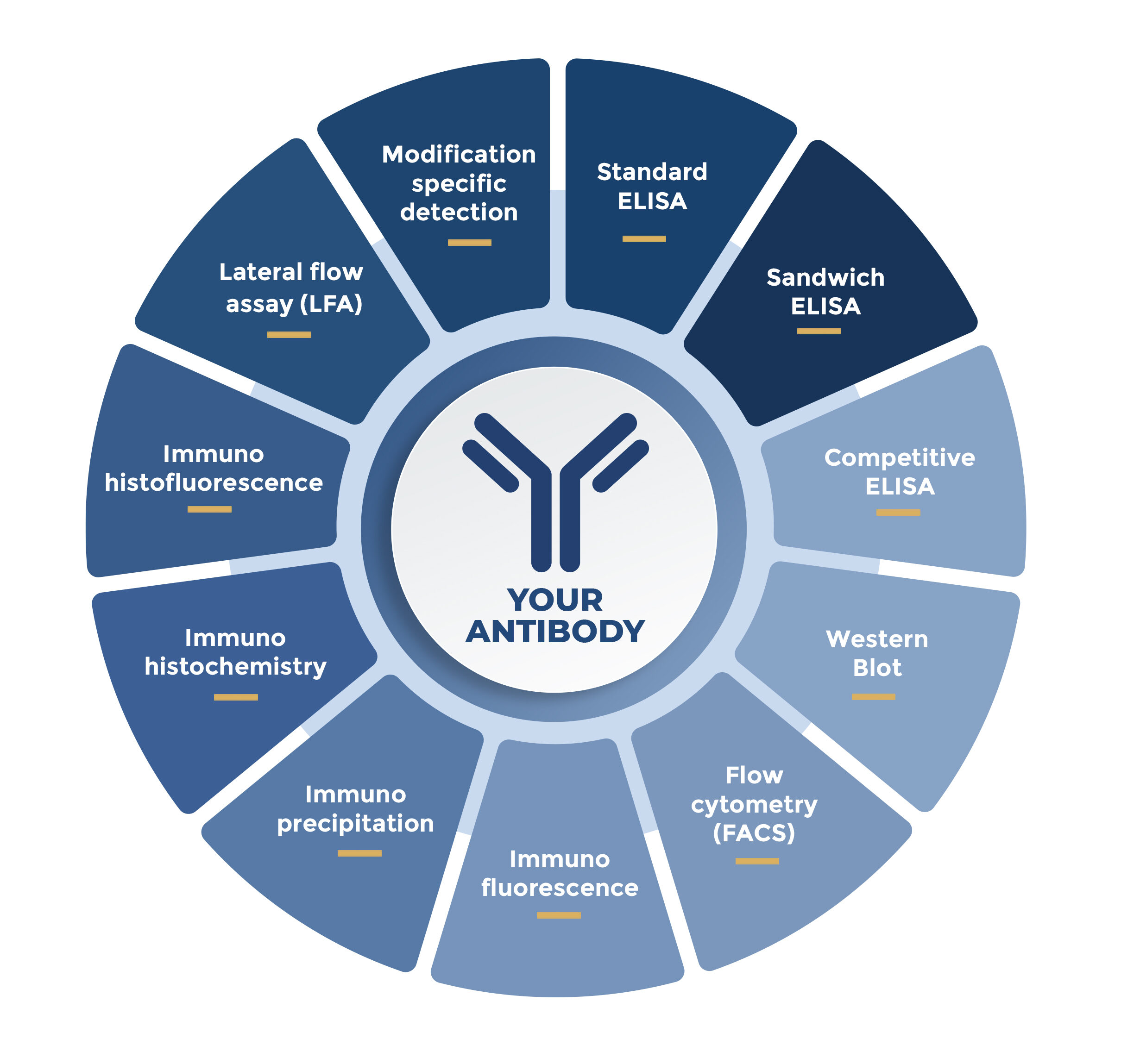Diagnostic applications